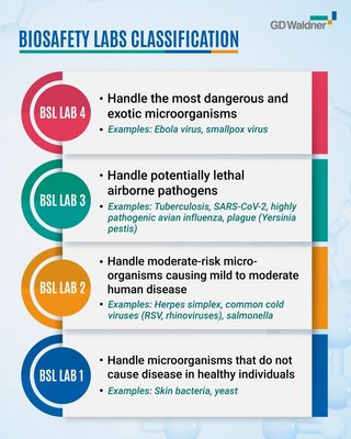 Waldner Magazine | Bio Safety Labs Classification