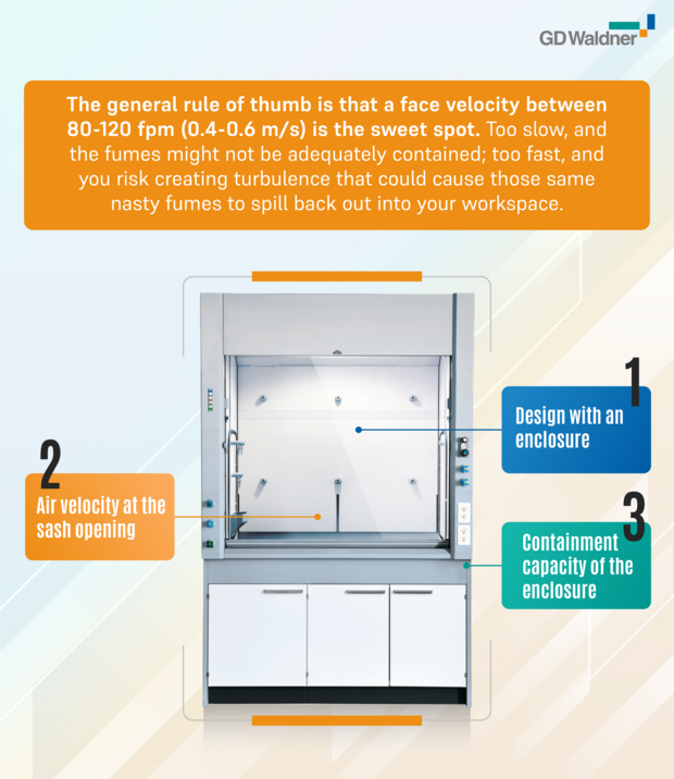 Waldner Magazine | What is fume hood face velocity and what does it ...